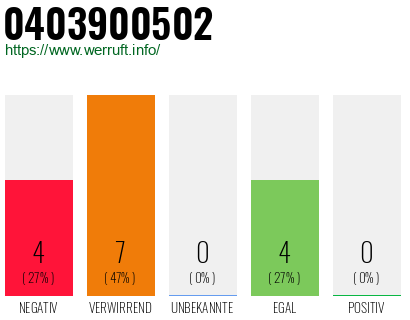 Rufnummer 0403900502 Telefonnummer 0403900502