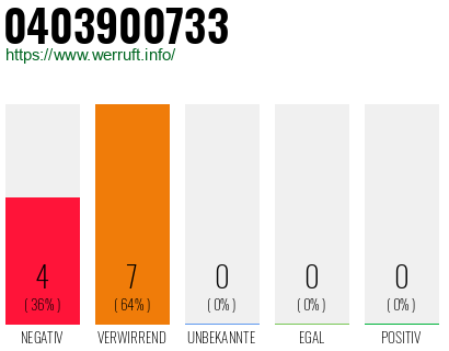 Rufnummer 0403900733 Telefonnummer 0403900733