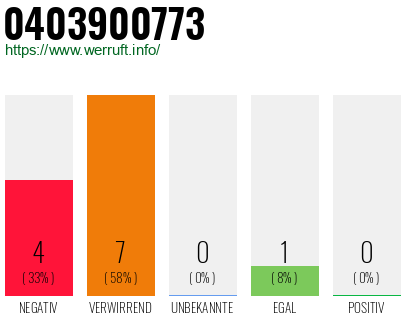 Rufnummer 0403900773 Telefonnummer 0403900773