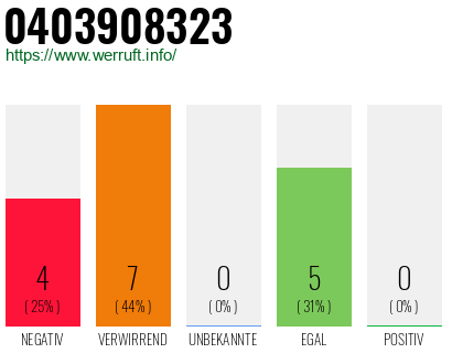 Rufnummer 0403908323 Telefonnummer 0403908323