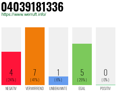 Rufnummer 04039181336 Telefonnummer 04039181336