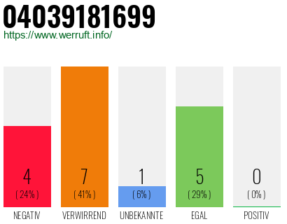Rufnummer 04039181699 Telefonnummer 04039181699