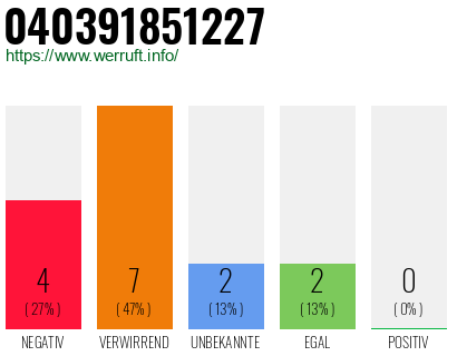 Rufnummer 040391851227 Telefonnummer 040391851227