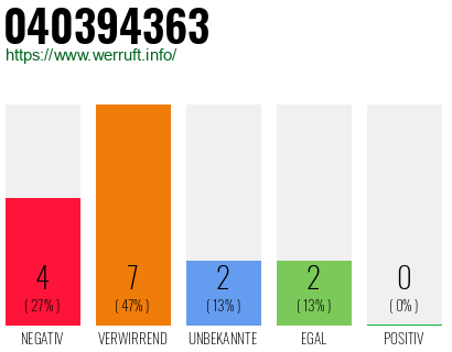 Rufnummer 040394363 Telefonnummer 040394363