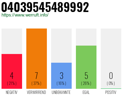 Rufnummer 04039545489992 Telefonnummer 04039545489992