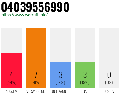 Rufnummer 04039556990 Telefonnummer 04039556990