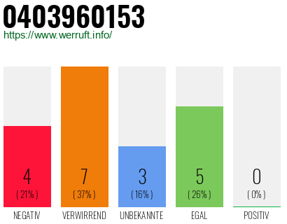 Rufnummer 0403960153 Telefonnummer 0403960153