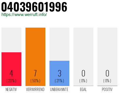 Rufnummer 04039601996 Telefonnummer 04039601996