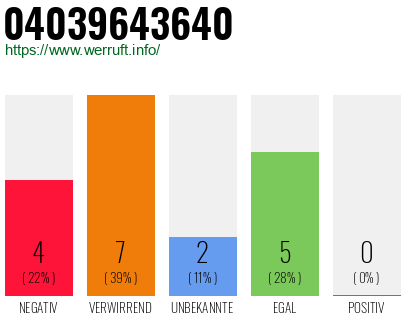 Rufnummer 04039643640 Telefonnummer 04039643640