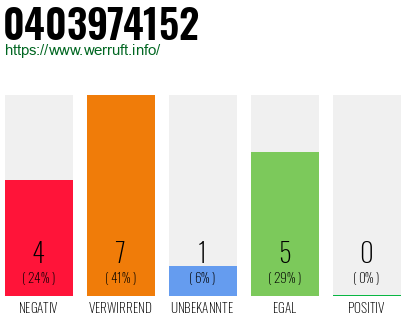 Rufnummer 0403974152 Telefonnummer 0403974152