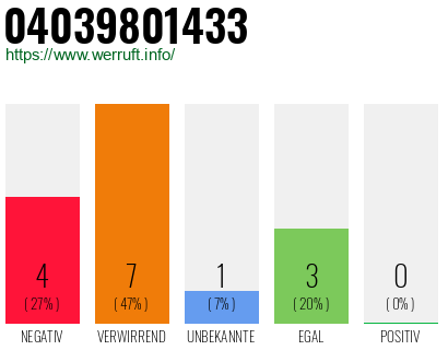 Rufnummer 04039801433 Telefonnummer 04039801433