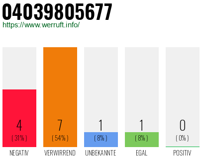 Rufnummer 04039805677 Telefonnummer 04039805677