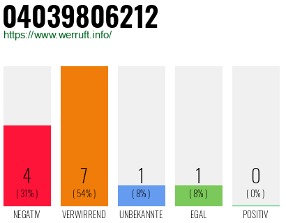 Rufnummer 04039806212 Telefonnummer 04039806212