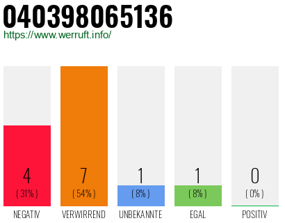 Rufnummer 040398065136 Telefonnummer 040398065136