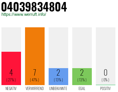 Rufnummer 04039834804 Telefonnummer 04039834804