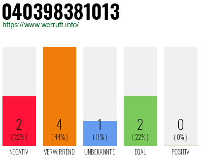 Telefonnummer 040398381013