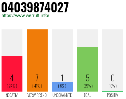 Rufnummer 04039874027 Telefonnummer 04039874027