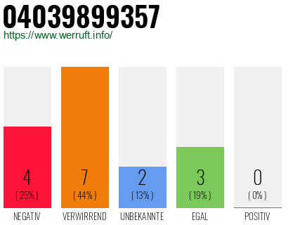Rufnummer 04039899357 Telefonnummer 04039899357