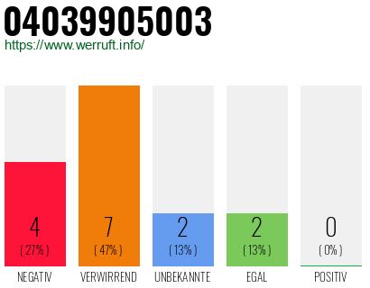 Rufnummer 04039905003 Telefonnummer 04039905003