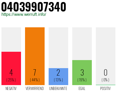 Rufnummer 04039907340 Telefonnummer 04039907340
