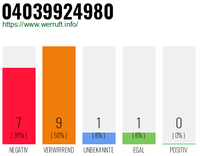Rufnummer 04039924980 Telefonnummer 04039924980