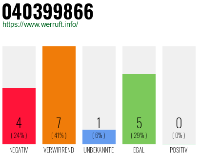 Rufnummer 040399866 Telefonnummer 040399866