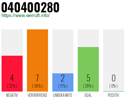 Rufnummer 040400280 Telefonnummer 040400280
