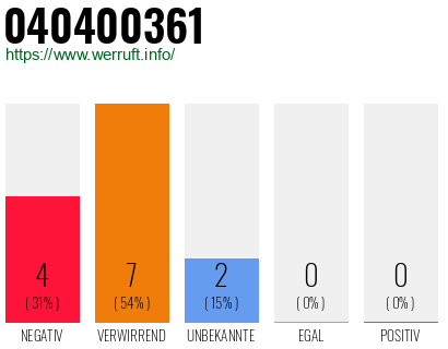 Rufnummer 040400361 Telefonnummer 040400361