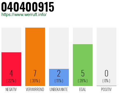 Rufnummer 040400915 Telefonnummer 040400915