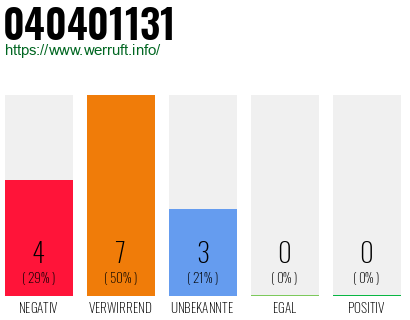 Rufnummer 040401131 Telefonnummer 040401131