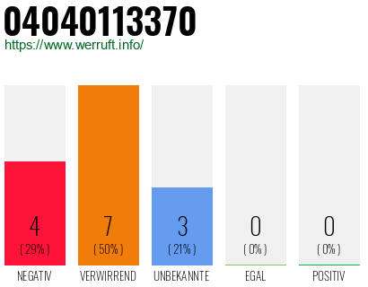 Rufnummer 04040113370 Telefonnummer 04040113370