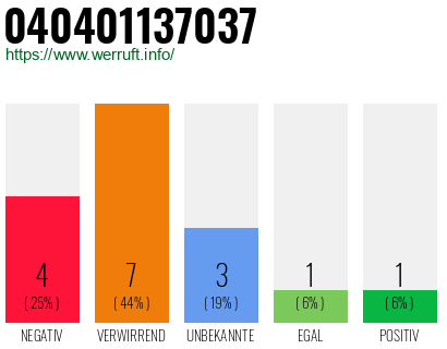 Rufnummer 040401137037 Telefonnummer 040401137037