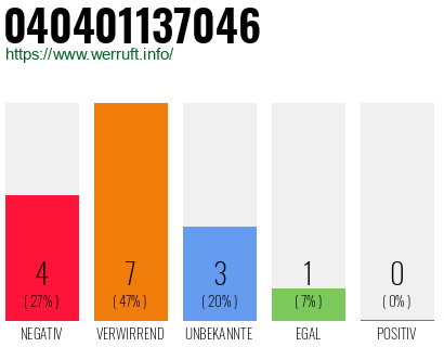 Rufnummer 040401137046 Telefonnummer 040401137046