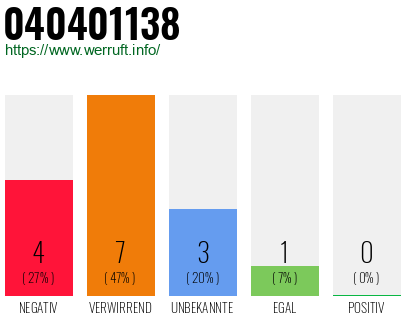 Rufnummer 040401138 Telefonnummer 040401138