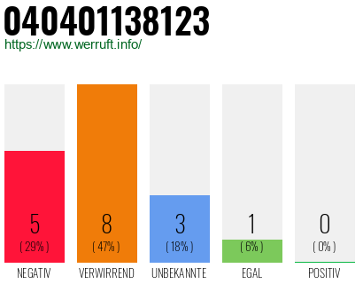 Rufnummer 040401138123 Telefonnummer 040401138123