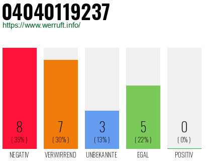 Rufnummer 04040119237 Telefonnummer 04040119237