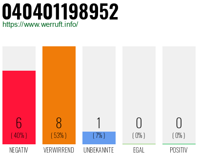 Rufnummer 040401198952 Telefonnummer 040401198952