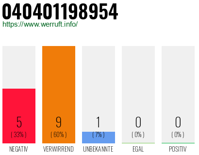 Rufnummer 040401198954 Telefonnummer 040401198954