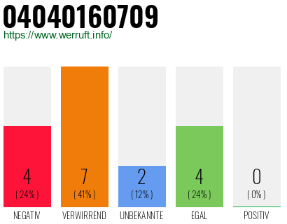 Rufnummer 04040160709 Telefonnummer 04040160709