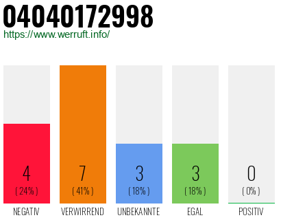 Rufnummer 04040172998 Telefonnummer 04040172998
