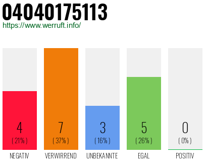 Rufnummer 04040175113 Telefonnummer 04040175113