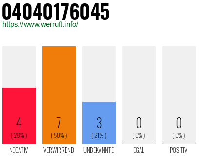 Rufnummer 04040176045 Telefonnummer 04040176045