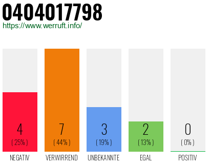 Rufnummer 0404017798 Telefonnummer 0404017798