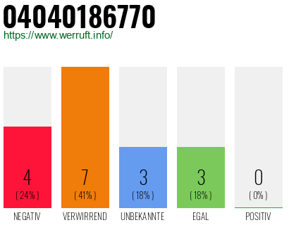 Rufnummer 04040186770 Telefonnummer 04040186770