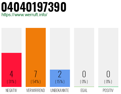 Rufnummer 04040197390 Telefonnummer 04040197390