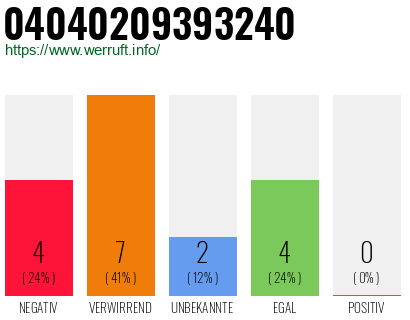 Rufnummer 04040209393240 Telefonnummer 04040209393240