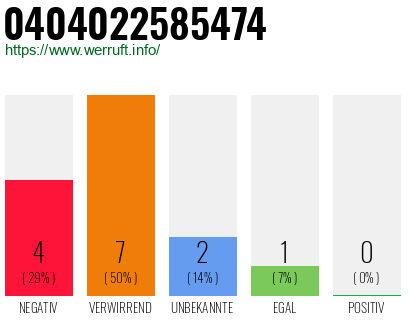 Rufnummer 0404022585474 Telefonnummer 0404022585474