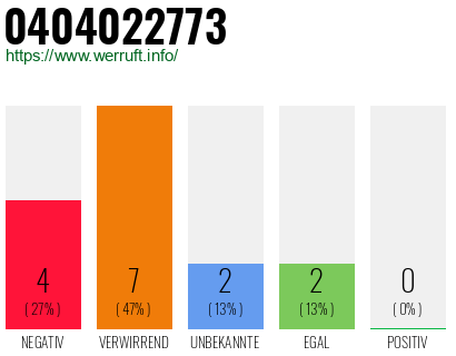 Rufnummer 0404022773 Telefonnummer 0404022773