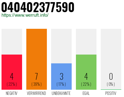 Rufnummer 040402377590 Telefonnummer 040402377590
