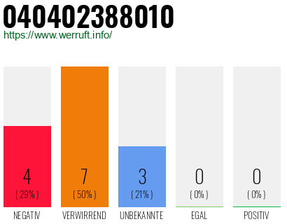 Rufnummer 040402388010 Telefonnummer 040402388010